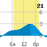 Punta Rassa tide chart for Tuesday, April 21, 2026
