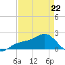 Punta Rassa tide chart for Wednesday, April 22, 2026