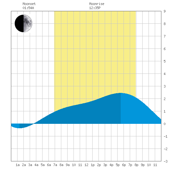 Punta Rassa tide chart for Thursday, April 23, 2026