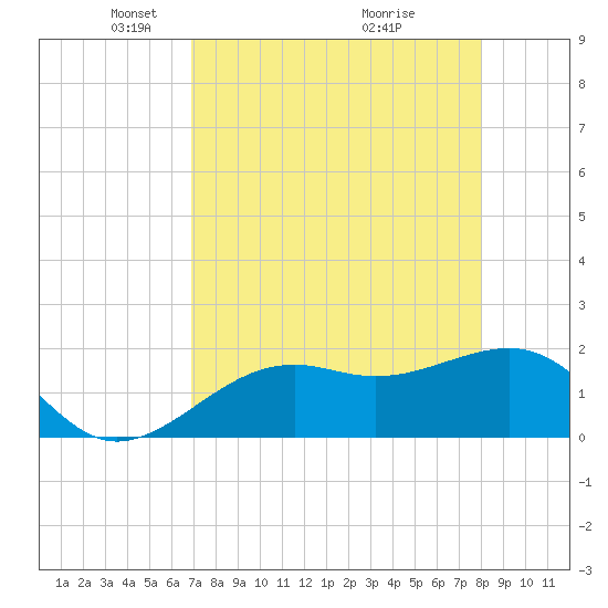 Punta Rassa tide chart for Saturday, April 25, 2026