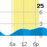Punta Rassa tide chart for Saturday, April 25, 2026