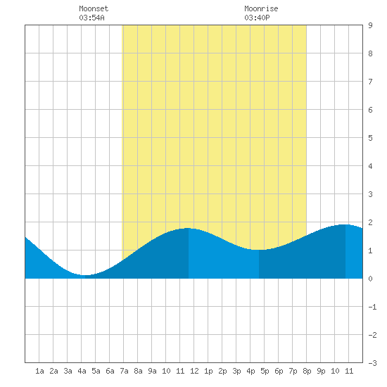 Punta Rassa tide chart for Sunday, April 26, 2026