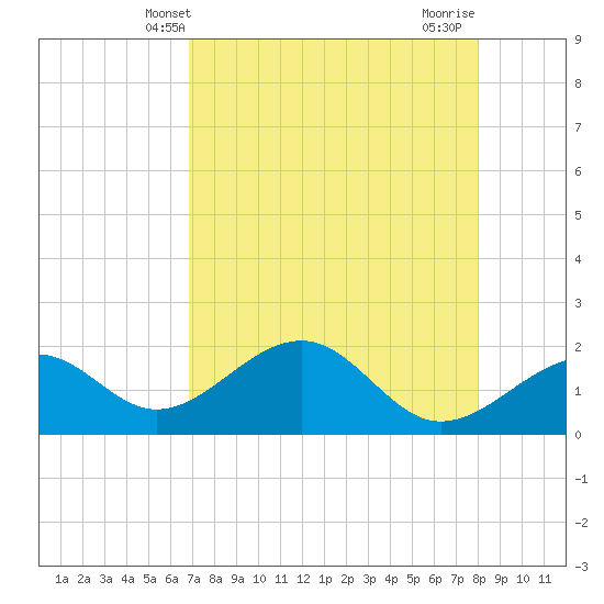 Punta Rassa tide chart for Tuesday, April 28, 2026