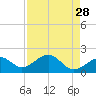 Punta Rassa tide chart for Tuesday, April 28, 2026