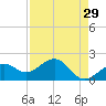 Punta Rassa tide chart for Wednesday, April 29, 2026