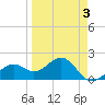 Punta Rassa tide chart for Friday, April 3, 2026
