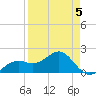 Punta Rassa tide chart for Sunday, April 5, 2026