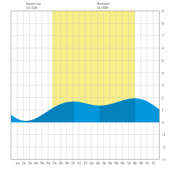 Punta Rassa tide chart for Sunday, May 10, 2026