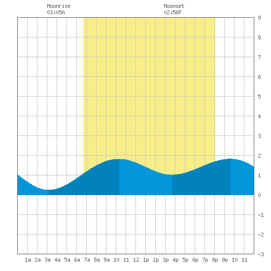 Punta Rassa tide chart for Monday, May 11, 2026