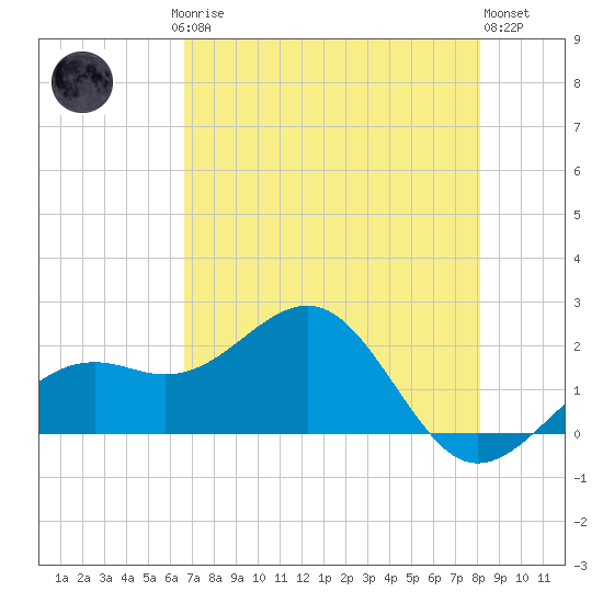 Punta Rassa tide chart for Saturday, May 16, 2026