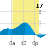Punta Rassa tide chart for Sunday, May 17, 2026