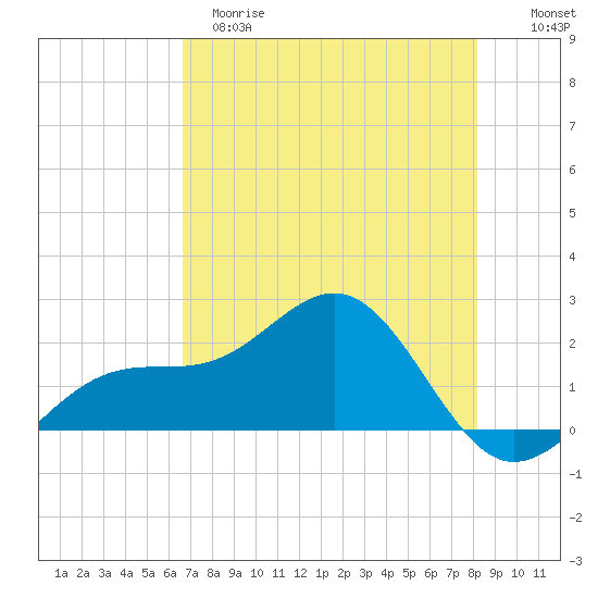 Punta Rassa tide chart for Monday, May 18, 2026