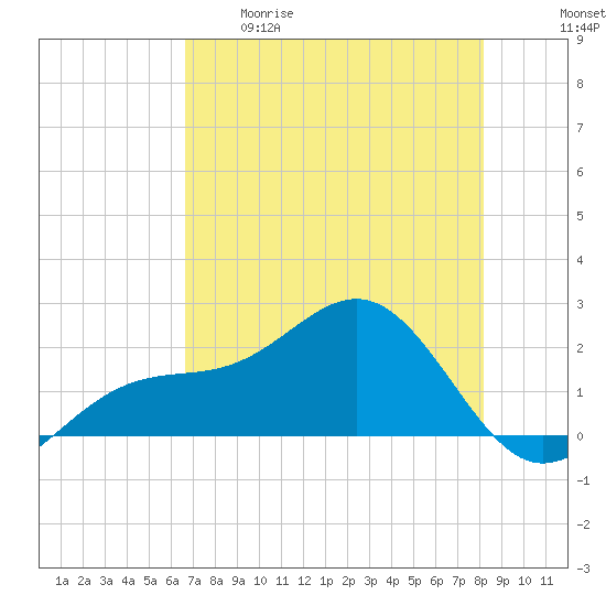 Punta Rassa tide chart for Tuesday, May 19, 2026
