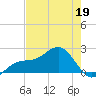 Punta Rassa tide chart for Tuesday, May 19, 2026