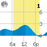 Punta Rassa tide chart for Friday, May 1, 2026