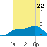 Punta Rassa tide chart for Friday, May 22, 2026