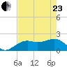 Punta Rassa tide chart for Saturday, May 23, 2026