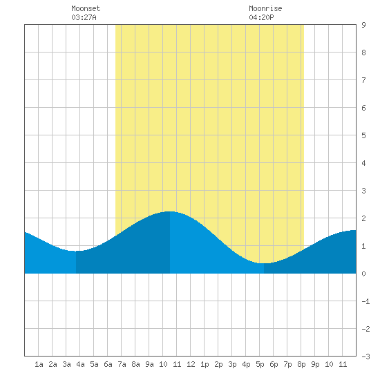 Punta Rassa tide chart for Tuesday, May 26, 2026