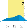Punta Rassa tide chart for Thursday, May 7, 2026