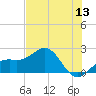 Punta Rassa tide chart for Saturday, June 13, 2026