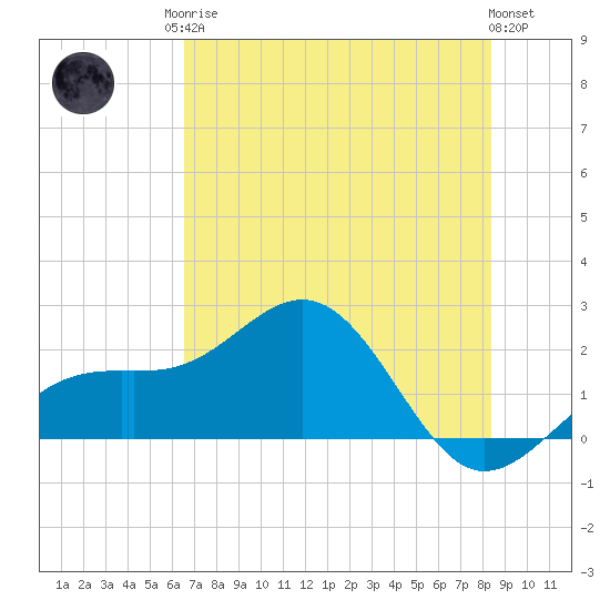 Punta Rassa tide chart for Sunday, June 14, 2026