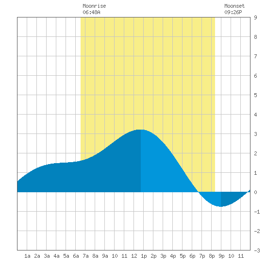 Punta Rassa tide chart for Monday, June 15, 2026