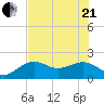 Punta Rassa tide chart for Sunday, June 21, 2026