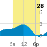 Punta Rassa tide chart for Sunday, June 28, 2026