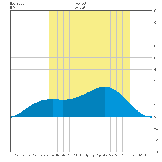 Punta Rassa tide chart for Friday, June 5, 2026
