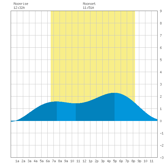 Punta Rassa tide chart for Saturday, June 6, 2026