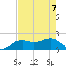 Punta Rassa tide chart for Sunday, June 7, 2026