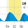 Purrysburg Landing tide chart for Sunday, January 10, 2021