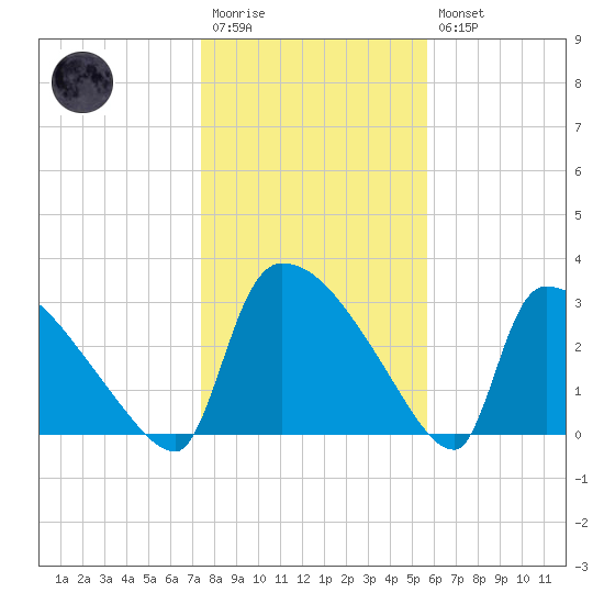 Purrysburg Landing tide chart for Wednesday, January 13, 2021
