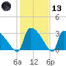 Purrysburg Landing tide chart for Wednesday, January 13, 2021