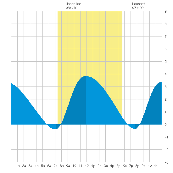 Purrysburg Landing tide chart for Thursday, January 14, 2021