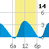 Purrysburg Landing tide chart for Thursday, January 14, 2021