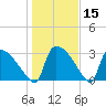 Purrysburg Landing tide chart for Friday, January 15, 2021