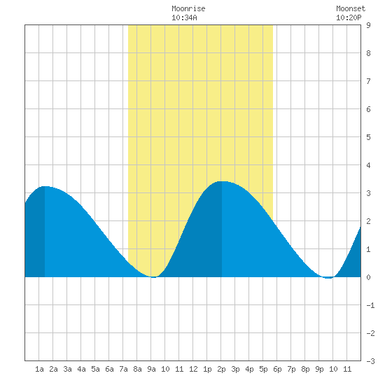 Purrysburg Landing tide chart for Sunday, January 17, 2021
