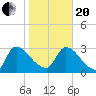 Purrysburg Landing tide chart for Wednesday, January 20, 2021