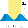 Purrysburg Landing tide chart for Thursday, January 21, 2021