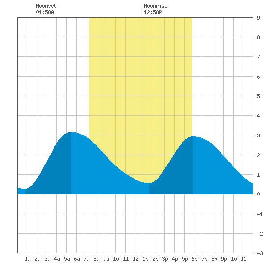 Purrysburg Landing tide chart for Friday, January 22, 2021