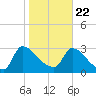 Purrysburg Landing tide chart for Friday, January 22, 2021