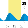 Purrysburg Landing tide chart for Monday, January 25, 2021
