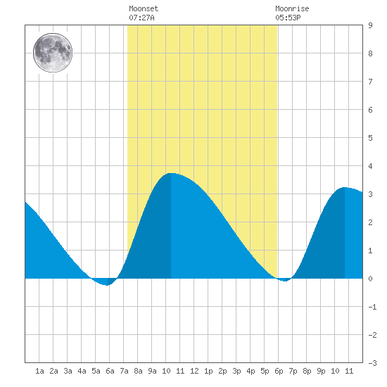 Purrysburg Landing tide chart for Thursday, January 28, 2021
