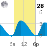 Purrysburg Landing tide chart for Thursday, January 28, 2021