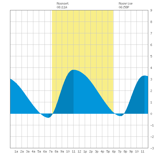 Purrysburg Landing tide chart for Friday, January 29, 2021