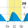 Purrysburg Landing tide chart for Friday, January 29, 2021
