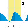Purrysburg Landing tide chart for Saturday, January 2, 2021