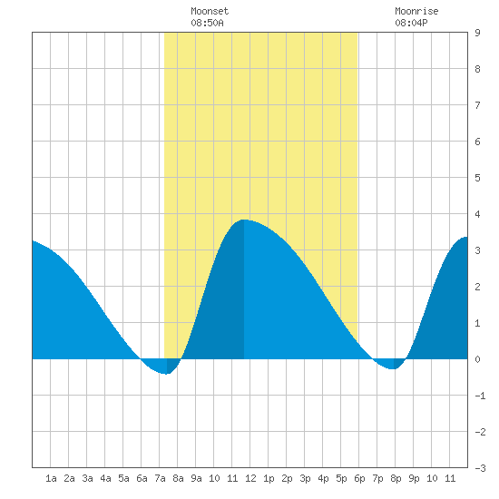 Purrysburg Landing tide chart for Saturday, January 30, 2021