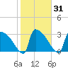 Purrysburg Landing tide chart for Sunday, January 31, 2021